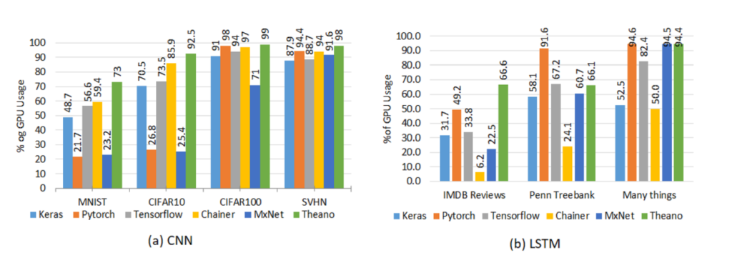 Leveraging Free GPUs for Machine Learning: Best Practices