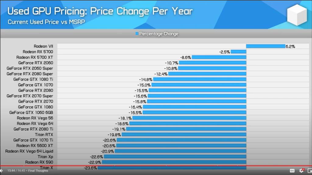 Understanding the GPU Resale Market: