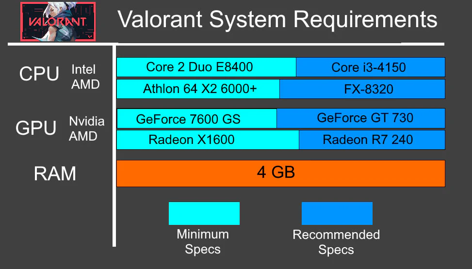 Valorant's Balanced Hardware Requirements:
