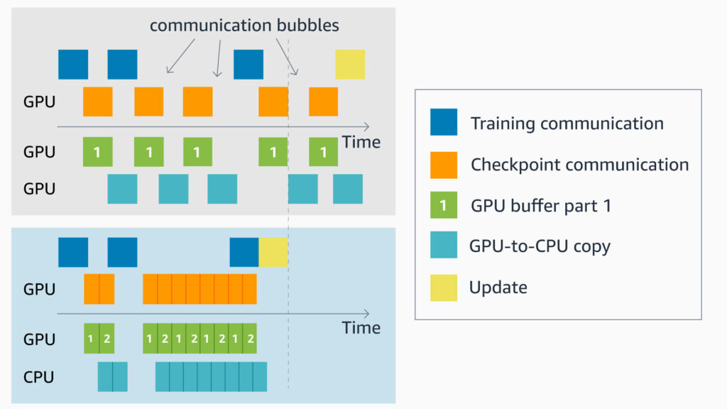 Preventative Measures for Efficient GPU Memory Management: