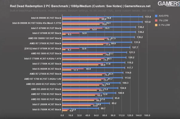 Comparison Between CPU and GPU Intensity in Gaming: